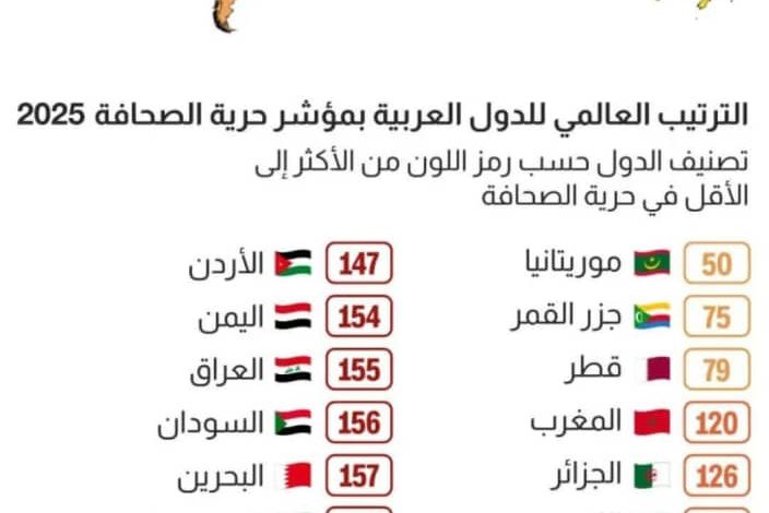 موريتانيا تتصدر قائمة الدول العربية في مؤشر حرية الصحافة لعام 2025