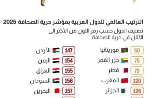 موريتانيا تتصدر قائمة الدول العربية في مؤشر حرية الصحافة لعام 2025