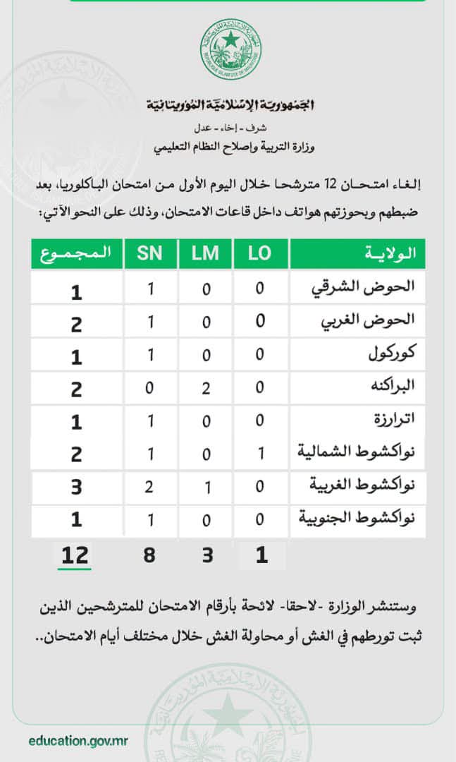 إلغاء امتحان 12 مترشحًا في اليوم الأول من امتحانات الباكالوريا بموريتانيا