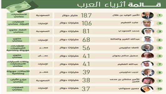 الأثرياء العرب