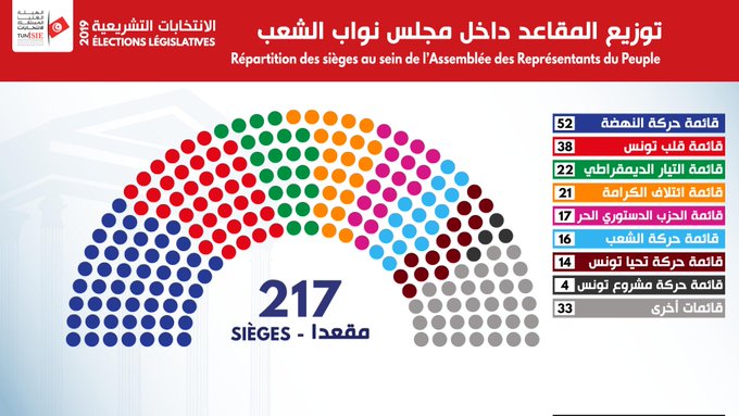 الهيئة العليا المستقلة للانتخابات التونسية